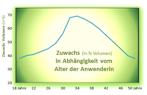 Brust Zunahme und Alter