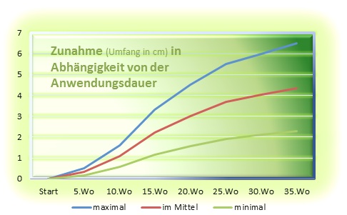 ZunahmeUmfangD