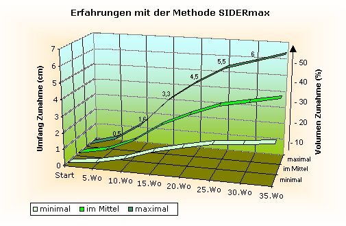 maximum - mittlerer - minimum Zuwachs mit SIDERmax über die Zeit in Wochen Brustvergrößerung erfahrungen